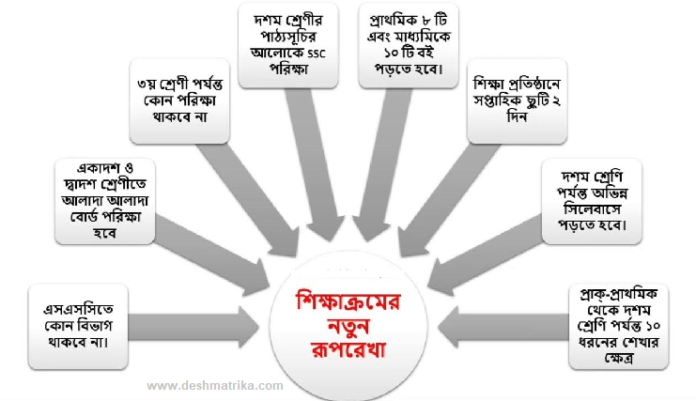 নতুন শিক্ষা পাঠ্যক্রম